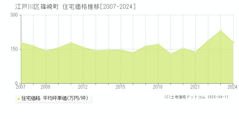 江戸川区篠崎町の住宅価格推移グラフ 