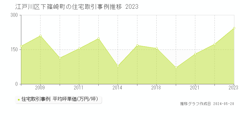 江戸川区下篠崎町の住宅取引事例推移グラフ 