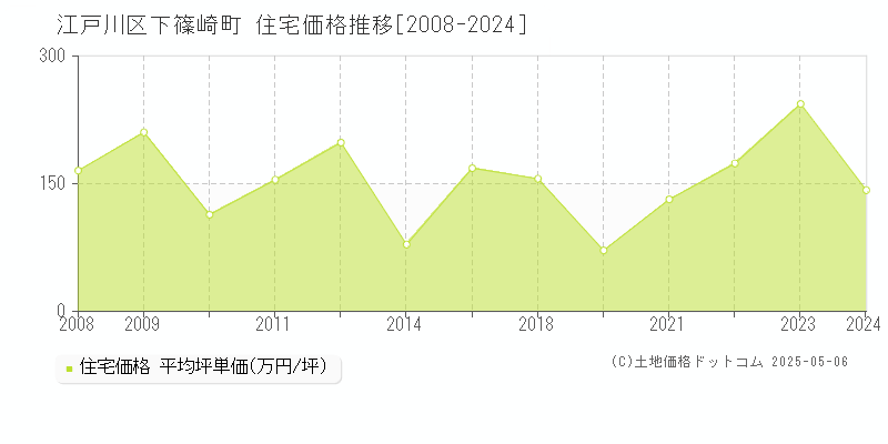 下篠崎町(江戸川区)の住宅価格推移グラフ(坪単価)[2008-2024年]