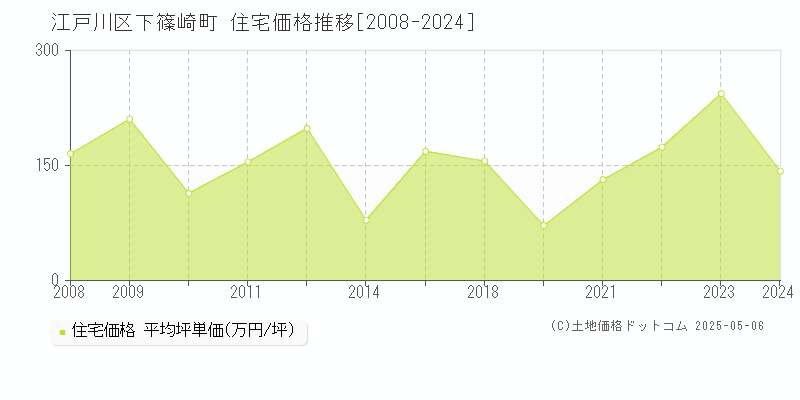 江戸川区下篠崎町の住宅価格推移グラフ 