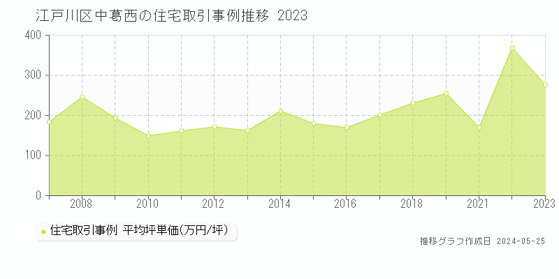 江戸川区中葛西の住宅価格推移グラフ 
