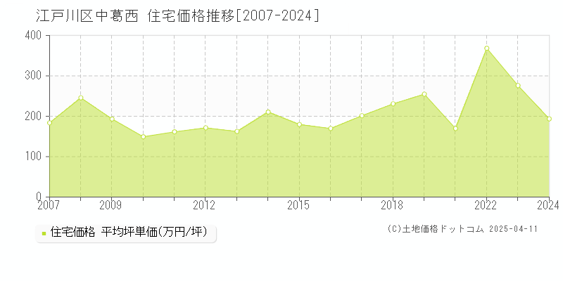 江戸川区中葛西の住宅価格推移グラフ 