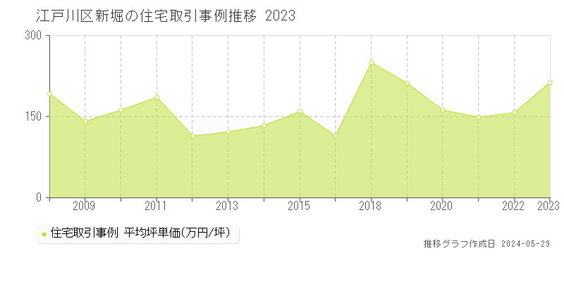 江戸川区新堀の住宅取引事例推移グラフ 