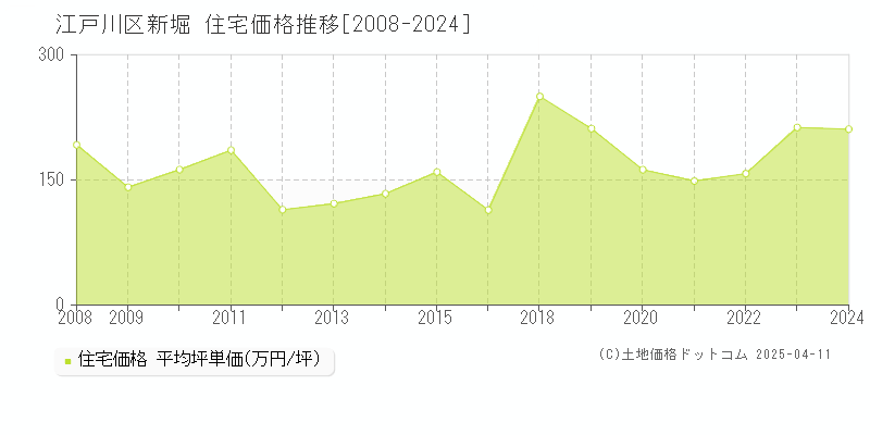 江戸川区新堀の住宅価格推移グラフ 