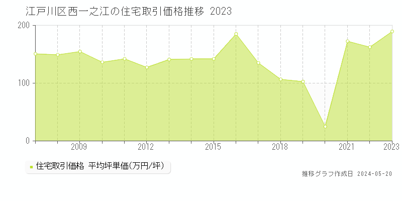 江戸川区西一之江の住宅価格推移グラフ 