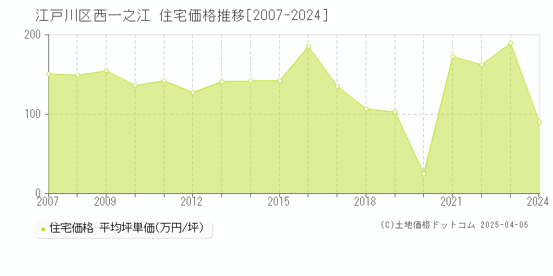 江戸川区西一之江の住宅価格推移グラフ 