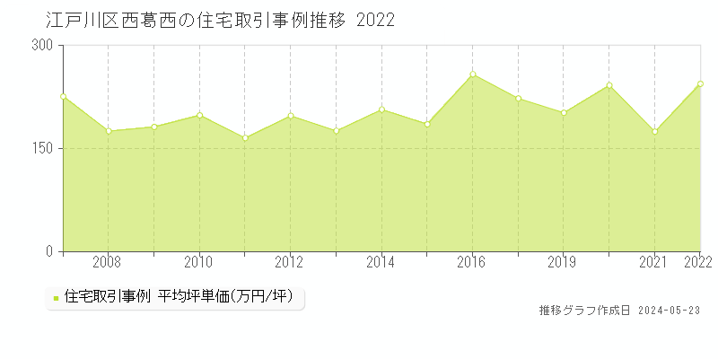 江戸川区西葛西の住宅価格推移グラフ 