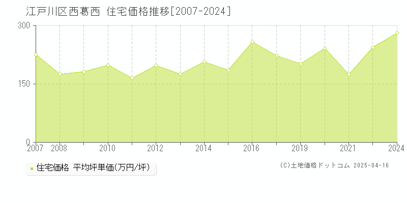 江戸川区西葛西の住宅価格推移グラフ 