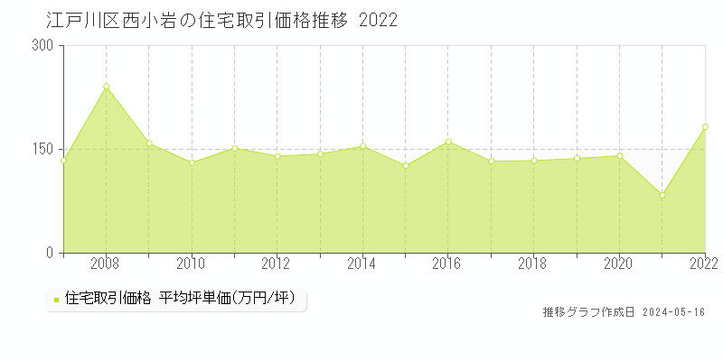 江戸川区西小岩の住宅価格推移グラフ 