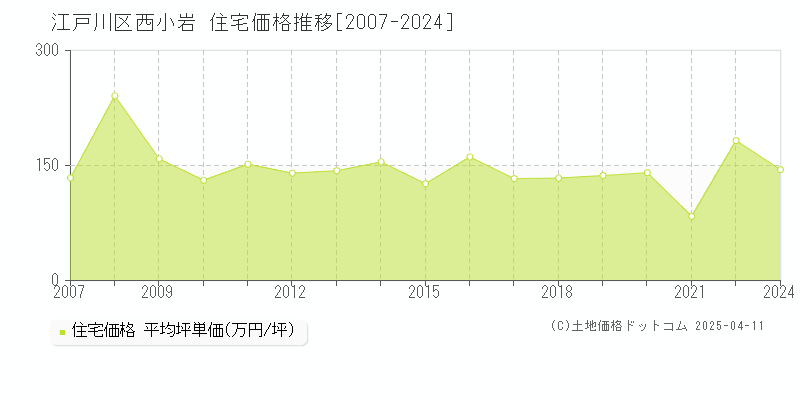 江戸川区西小岩の住宅価格推移グラフ 