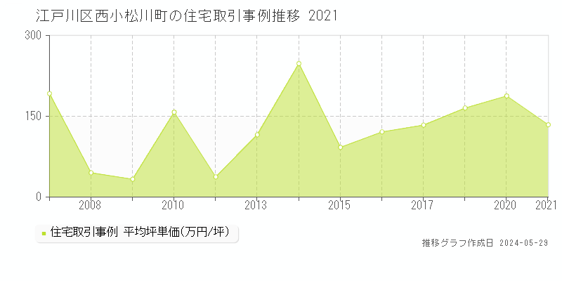 江戸川区西小松川町の住宅価格推移グラフ 