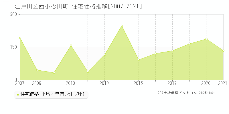 江戸川区西小松川町の住宅価格推移グラフ 