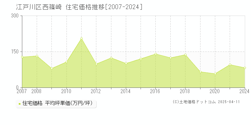 江戸川区西篠崎の住宅価格推移グラフ 