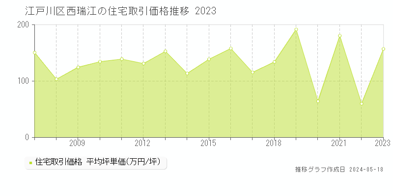 江戸川区西瑞江の住宅取引事例推移グラフ 