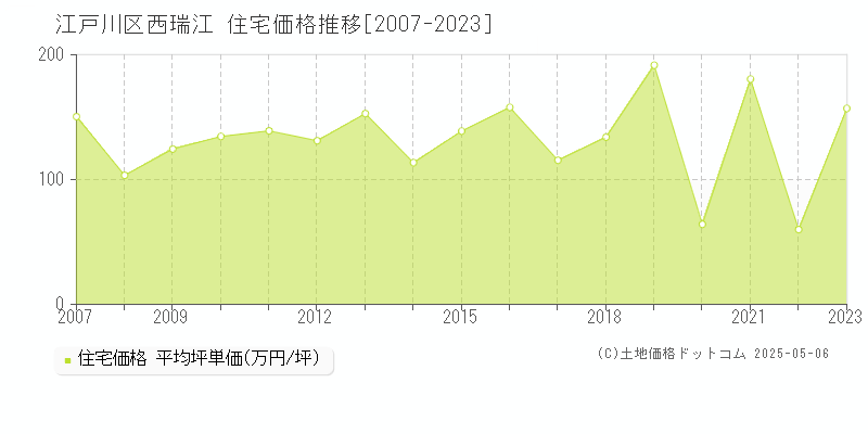 西瑞江(江戸川区)の住宅価格推移グラフ(坪単価)[2007-2023年]