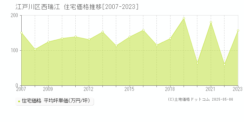 江戸川区西瑞江の住宅価格推移グラフ 