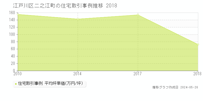 江戸川区二之江町の住宅価格推移グラフ 