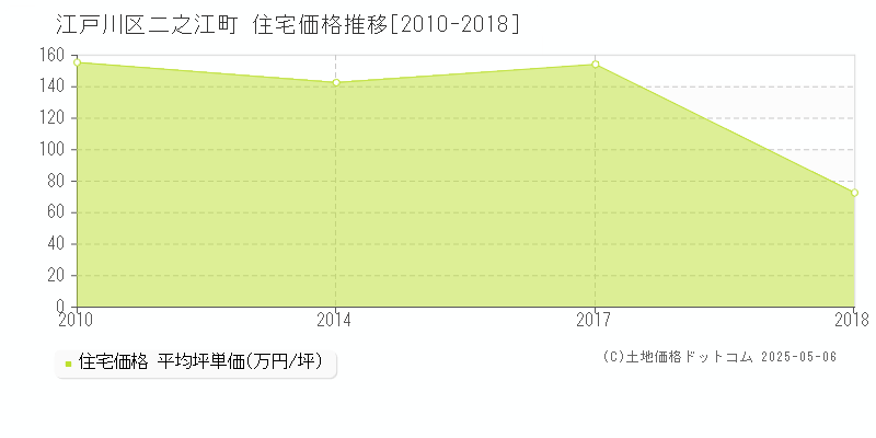 二之江町(江戸川区)の住宅価格推移グラフ(坪単価)[2010-2018年]