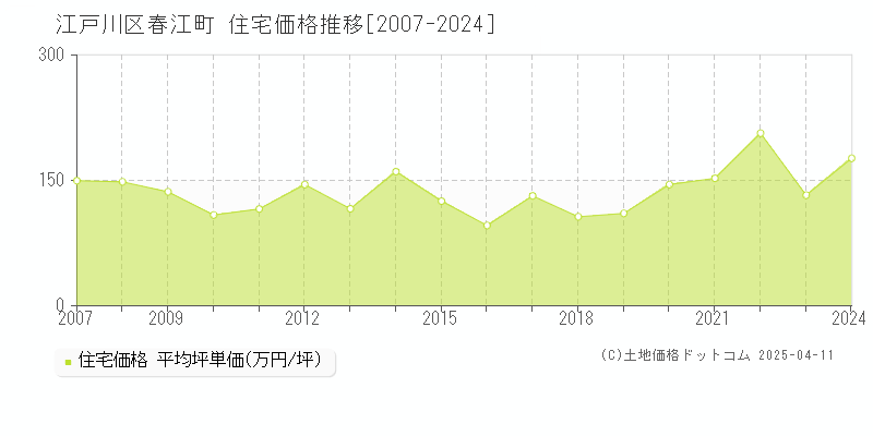 江戸川区春江町の住宅価格推移グラフ 