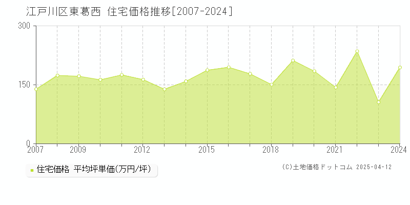 江戸川区東葛西の住宅価格推移グラフ 