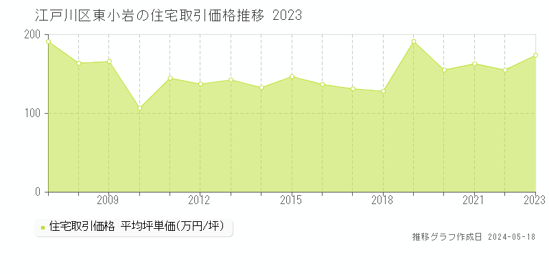 江戸川区東小岩の住宅取引事例推移グラフ 