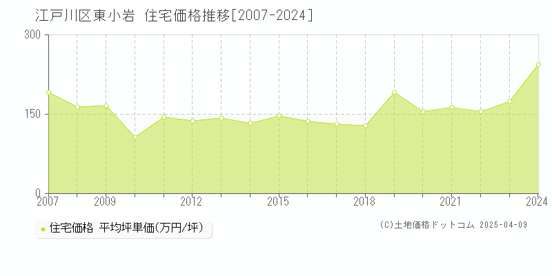 江戸川区東小岩の住宅価格推移グラフ 