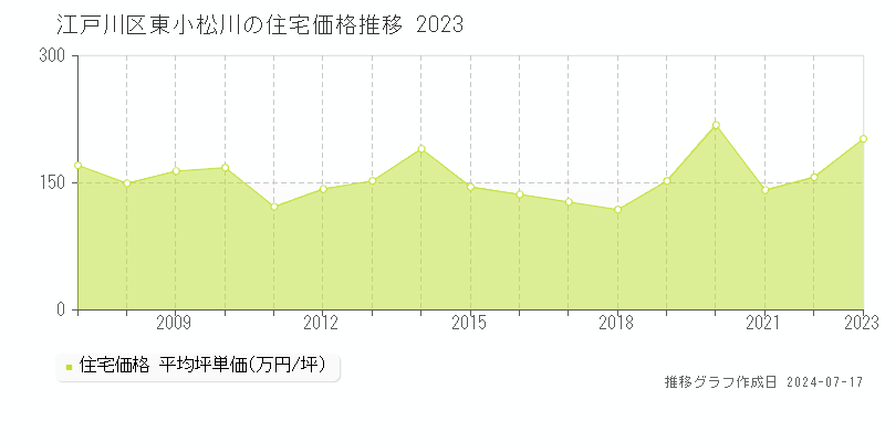 江戸川区東小松川の住宅取引事例推移グラフ 