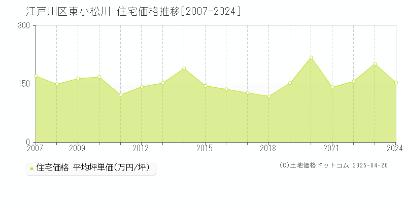 江戸川区東小松川の住宅価格推移グラフ 