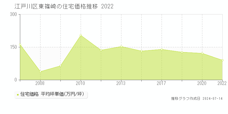 江戸川区東篠崎の住宅価格推移グラフ 