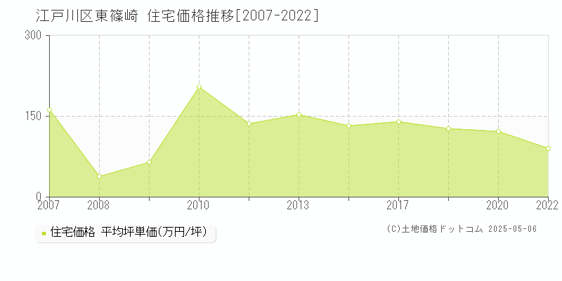 江戸川区東篠崎の住宅価格推移グラフ 