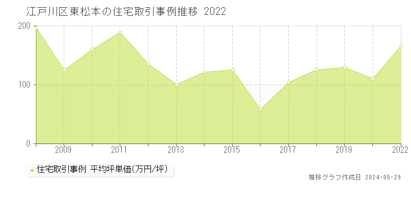 江戸川区東松本の住宅取引事例推移グラフ 