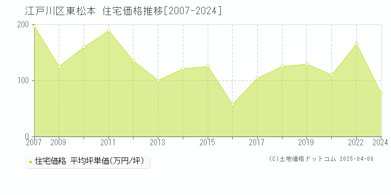 江戸川区東松本の住宅価格推移グラフ 