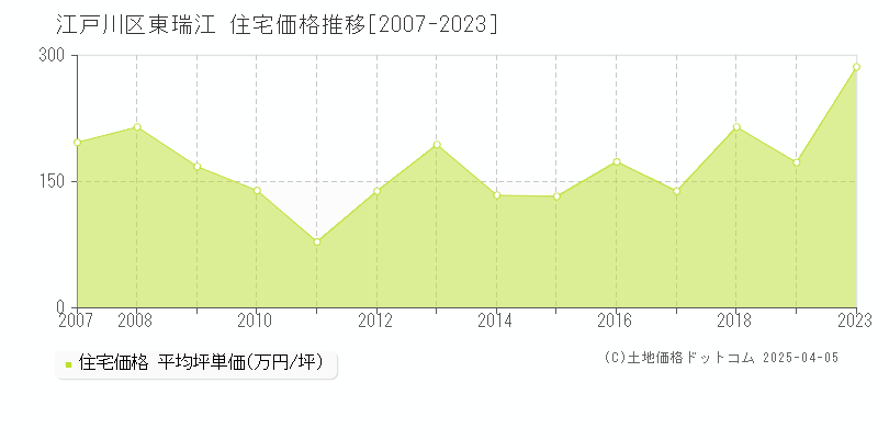 江戸川区東瑞江の住宅価格推移グラフ 