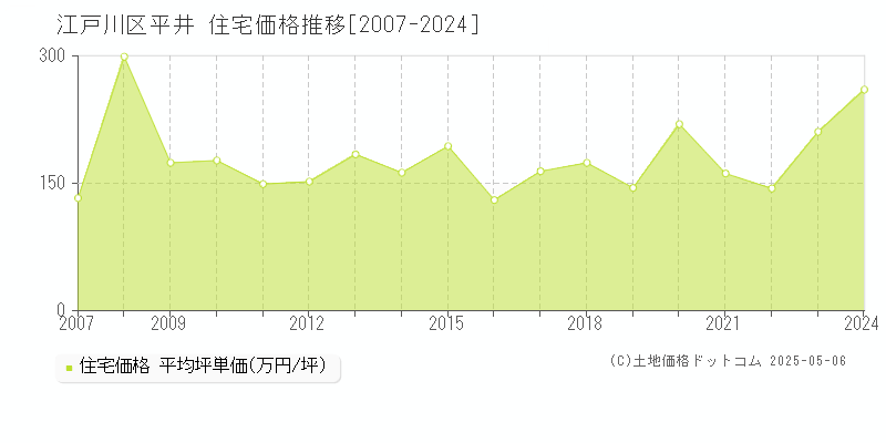 平井(江戸川区)の住宅価格推移グラフ(坪単価)[2007-2024年]
