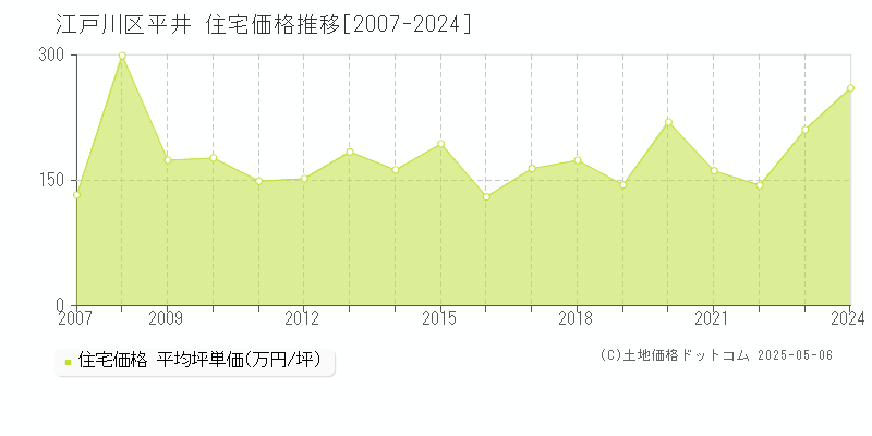 江戸川区平井の住宅価格推移グラフ 