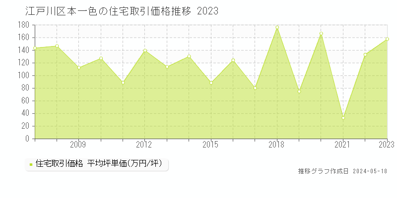 江戸川区本一色の住宅価格推移グラフ 