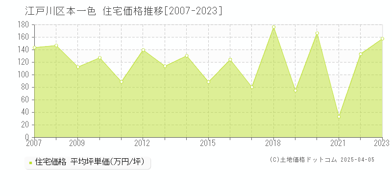 江戸川区本一色の住宅価格推移グラフ 