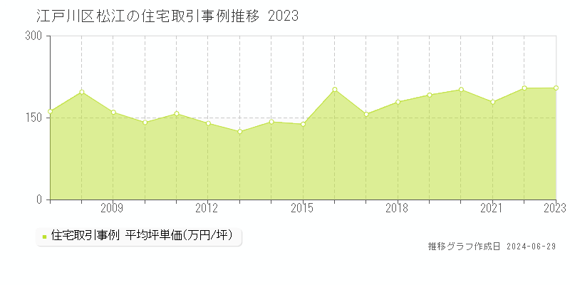 江戸川区松江の住宅取引事例推移グラフ 