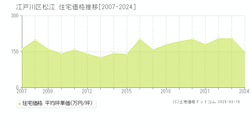 江戸川区松江の住宅取引事例推移グラフ 