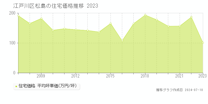 江戸川区松島の住宅価格推移グラフ 