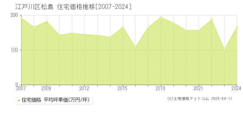 江戸川区松島の住宅価格推移グラフ 