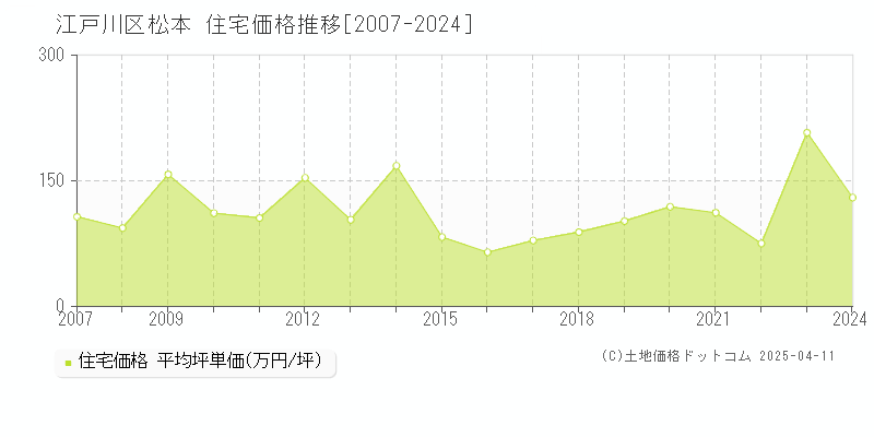 江戸川区松本の住宅価格推移グラフ 