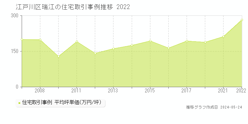 江戸川区瑞江の住宅取引価格推移グラフ 
