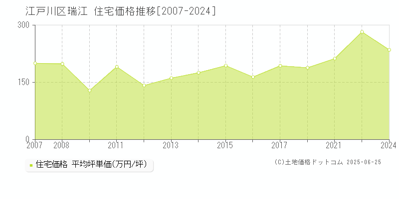 瑞江(江戸川区)の住宅価格推移グラフ(坪単価)[2007-2024年]