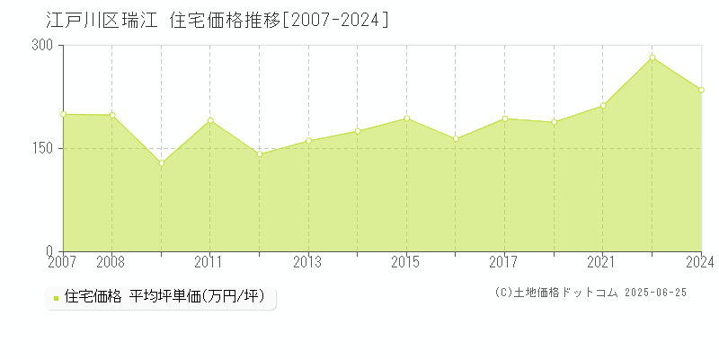 江戸川区瑞江の住宅価格推移グラフ 