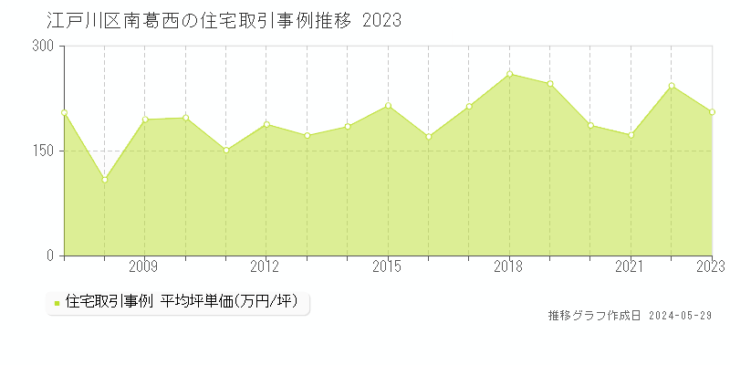 江戸川区南葛西の住宅価格推移グラフ 