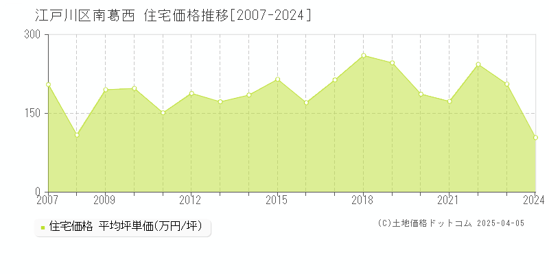 江戸川区南葛西の住宅価格推移グラフ 