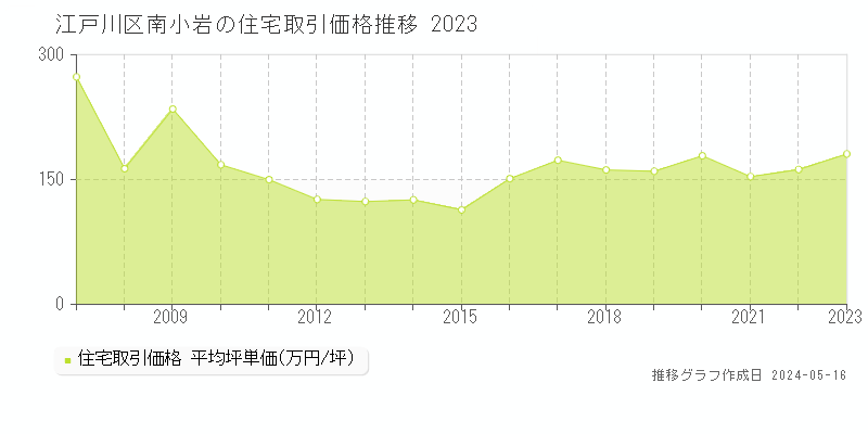 江戸川区南小岩の住宅価格推移グラフ 