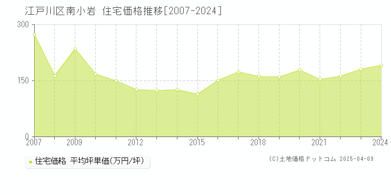 江戸川区南小岩の住宅価格推移グラフ 