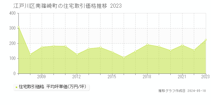 江戸川区南篠崎町の住宅価格推移グラフ 